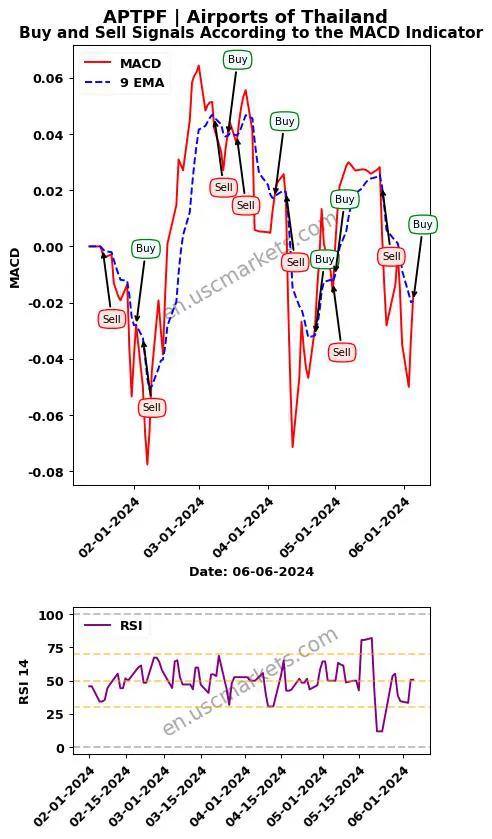 APTPF buy or sell review Airports of Thailand MACD chart analysis APTPF price