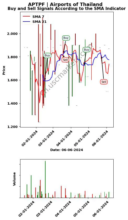 APTPF review Airports of Thailand SMA chart analysis APTPF price