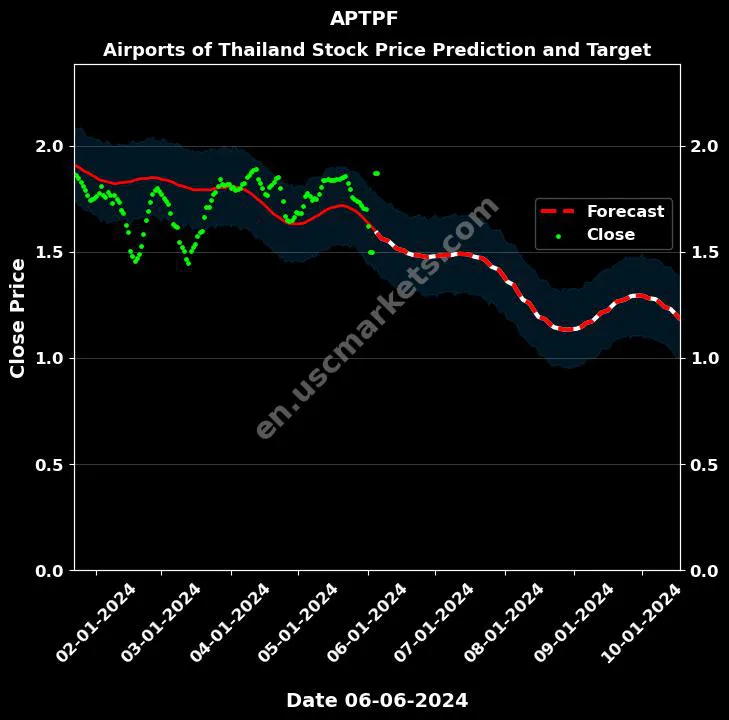 APTPF stock forecast Airports of Thailand price target