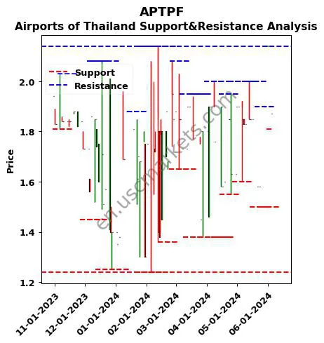 APTPF stock support and resistance price chart