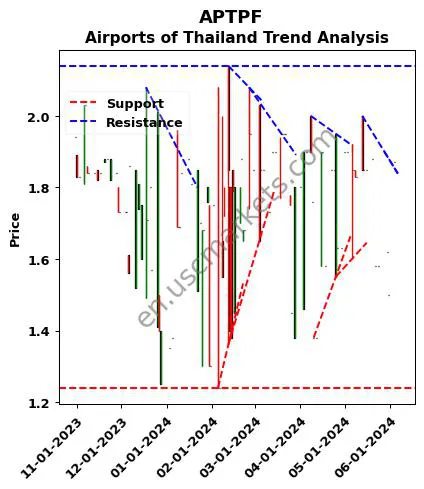 APTPF review Airports of Thailand technical analysis trend chart APTPF price