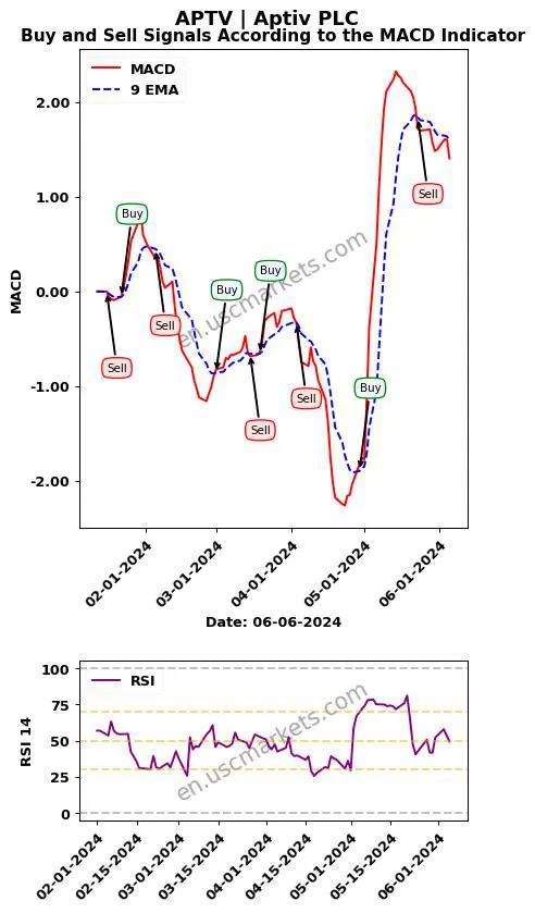 APTV buy or sell review Aptiv PLC MACD chart analysis APTV price