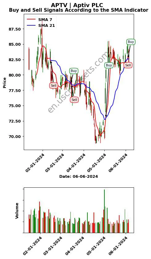 APTV review Aptiv PLC SMA chart analysis APTV price