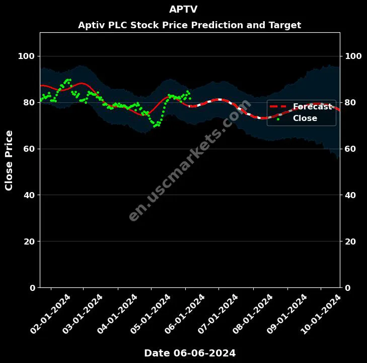 APTV stock forecast Aptiv PLC price target