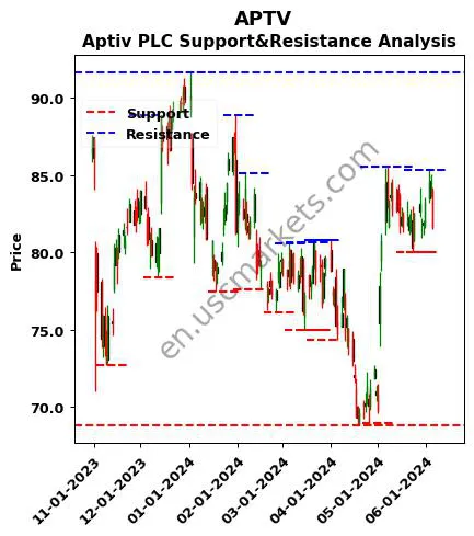 APTV stock support and resistance price chart