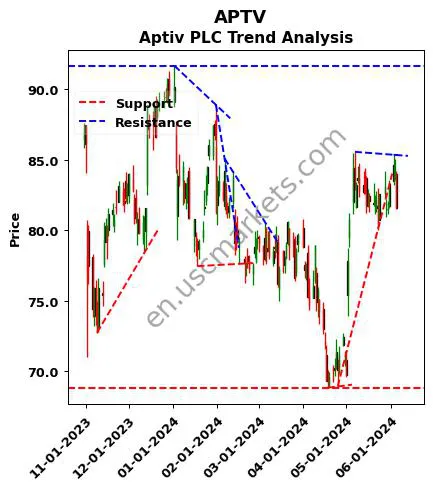 APTV review Aptiv PLC technical analysis trend chart APTV price