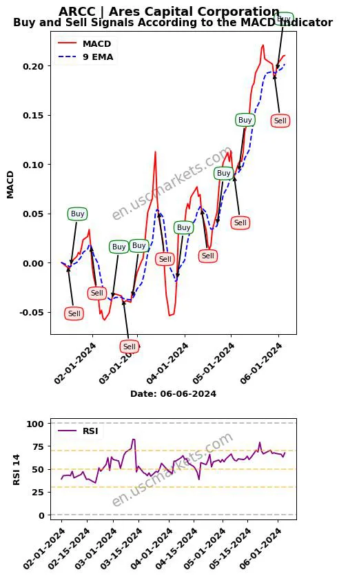 ARCC buy or sell review Ares Capital Corporation MACD chart analysis ARCC price