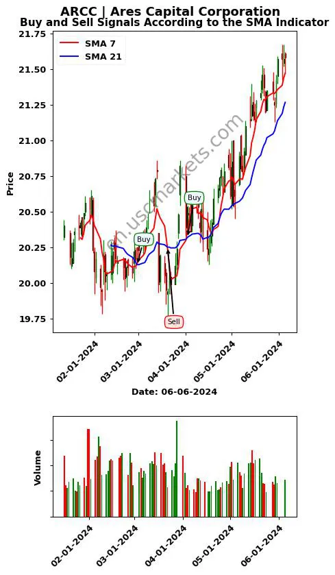 ARCC review Ares Capital Corporation SMA chart analysis ARCC price