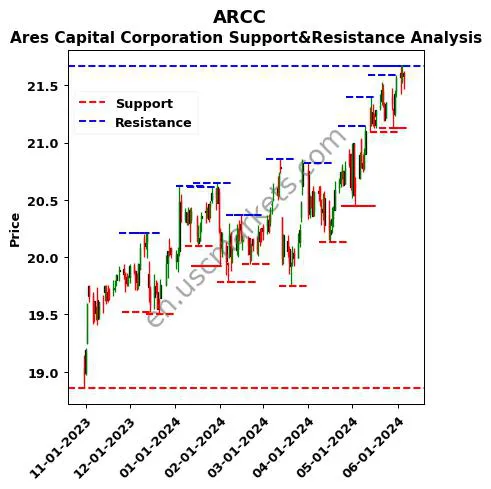 ARCC stock support and resistance price chart