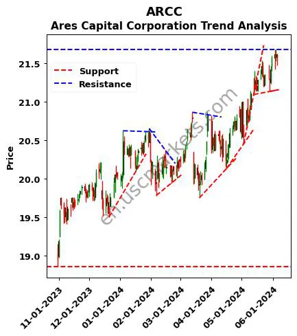 ARCC review Ares Capital Corporation technical analysis trend chart ARCC price