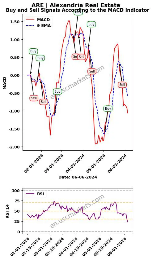 ARE buy or sell review Alexandria Real Estate MACD chart analysis ARE price