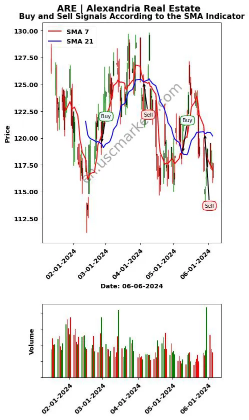 ARE review Alexandria Real Estate SMA chart analysis ARE price