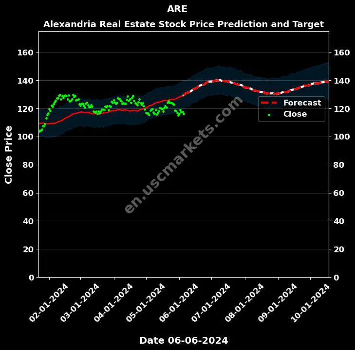 ARE stock forecast Alexandria Real Estate price target