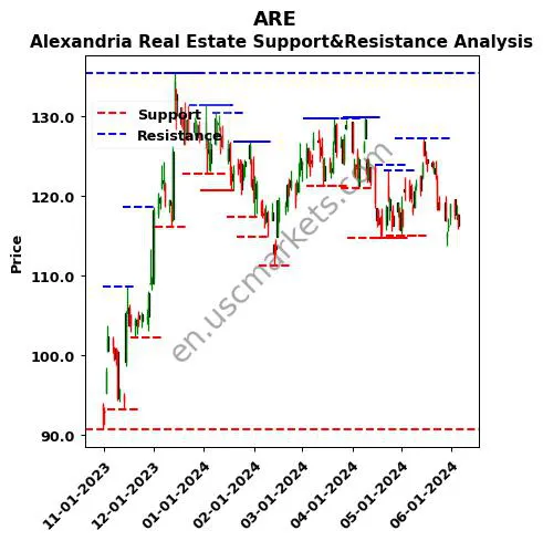 ARE stock support and resistance price chart