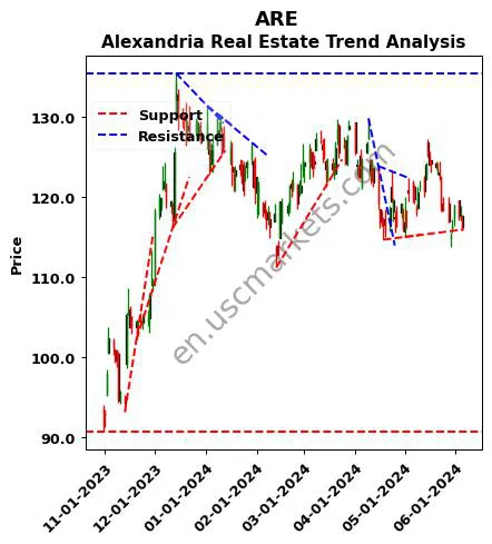 ARE review Alexandria Real Estate technical analysis trend chart ARE price