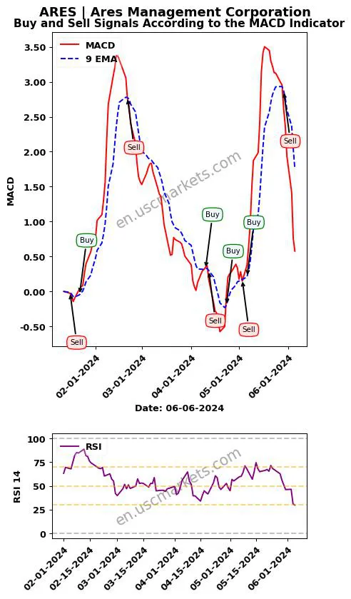 ARES buy or sell review Ares Management Corporation MACD chart analysis ARES price