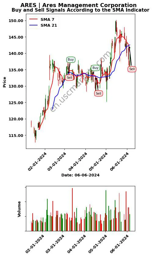 ARES review Ares Management Corporation SMA chart analysis ARES price