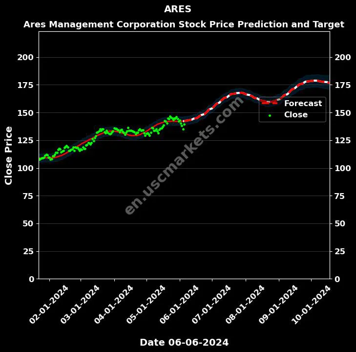 ARES stock forecast Ares Management Corporation price target