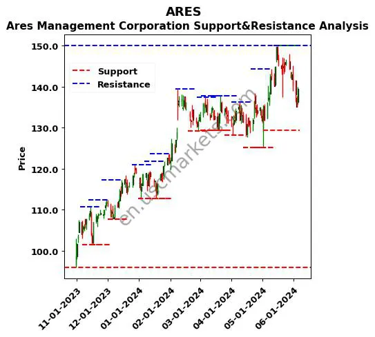 ARES stock support and resistance price chart