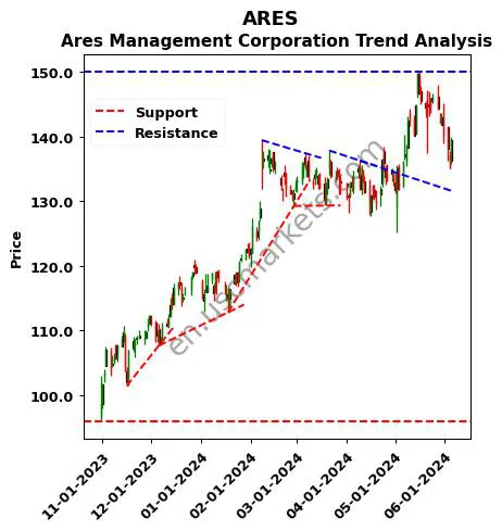 ARES review Ares Management Corporation technical analysis trend chart ARES price