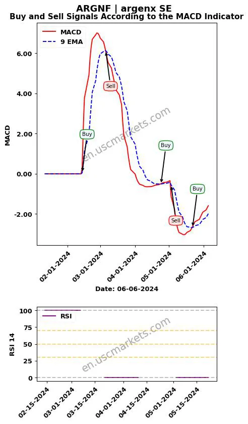 ARGNF buy or sell review argenx SE MACD chart analysis ARGNF price