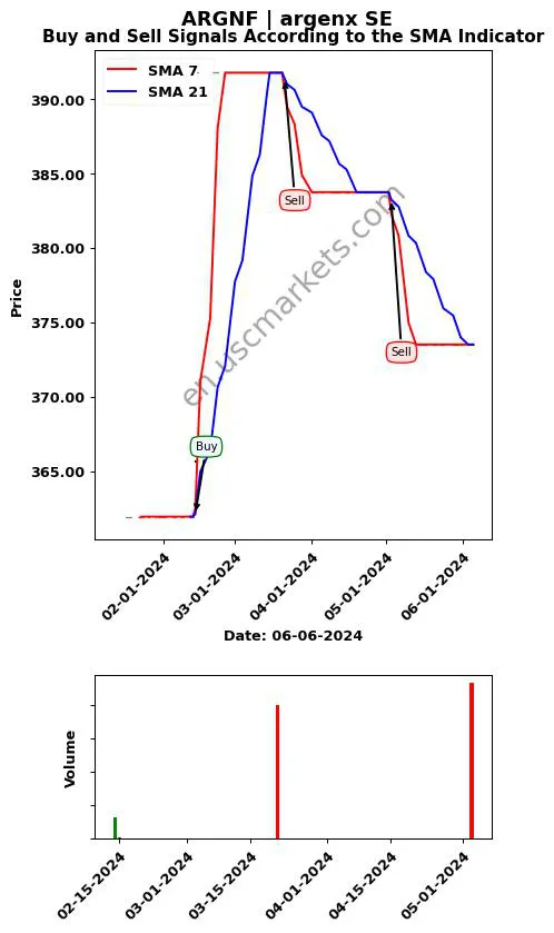 ARGNF review argenx SE SMA chart analysis ARGNF price