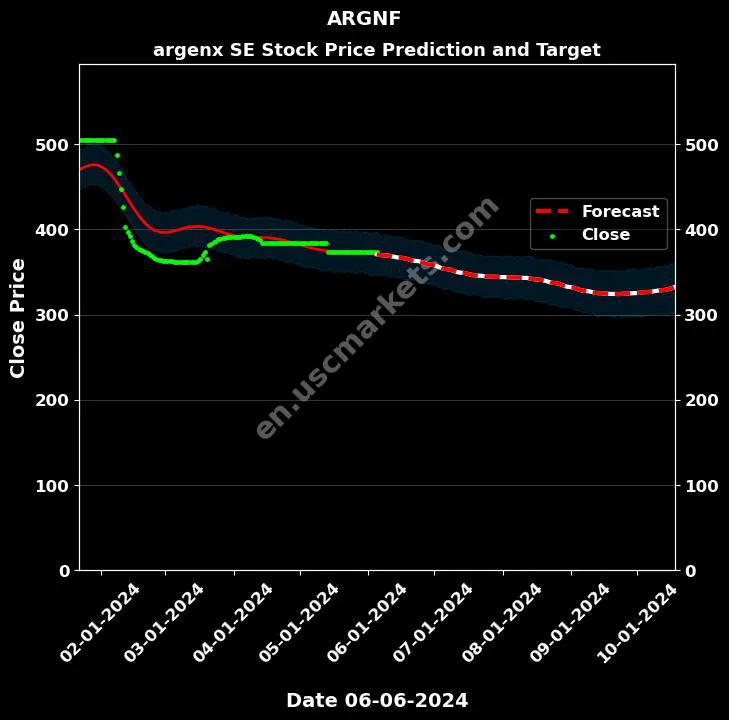 ARGNF stock forecast argenx SE price target