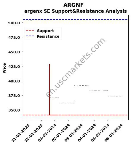 ARGNF stock support and resistance price chart