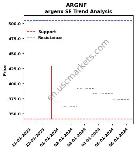 ARGNF review argenx SE technical analysis trend chart ARGNF price