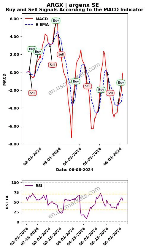 ARGX buy or sell review argenx SE MACD chart analysis ARGX price