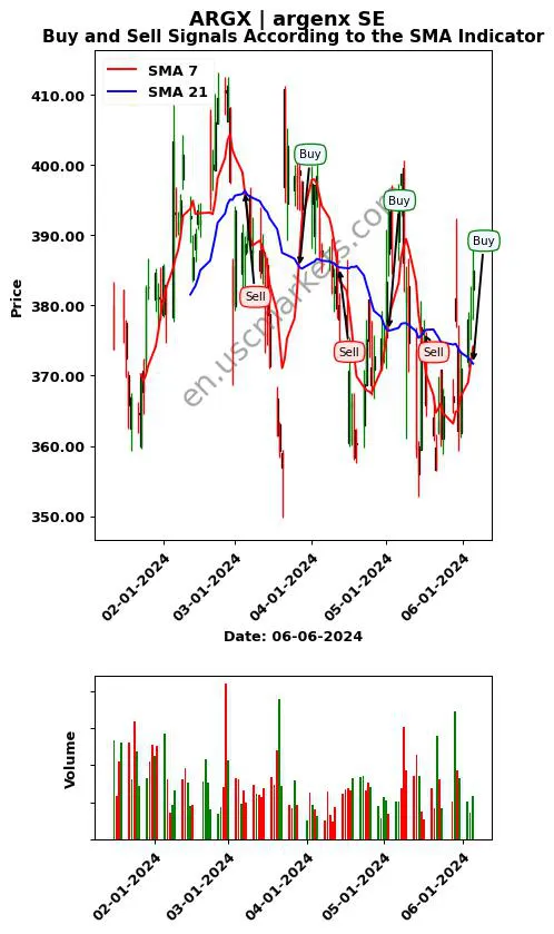 ARGX review argenx SE SMA chart analysis ARGX price