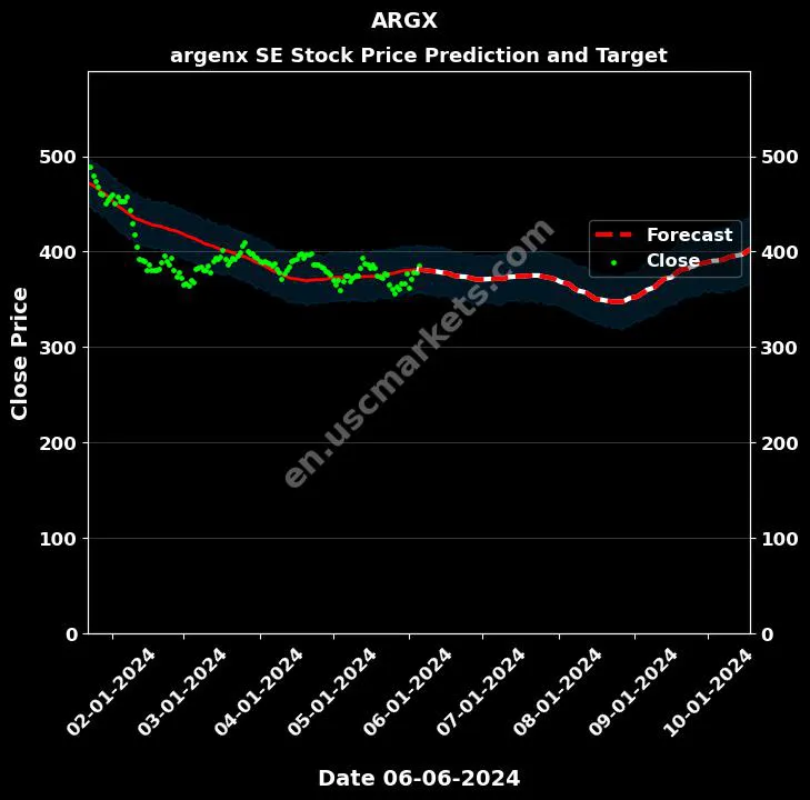 ARGX stock forecast argenx SE price target