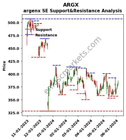 ARGX stock support and resistance price chart