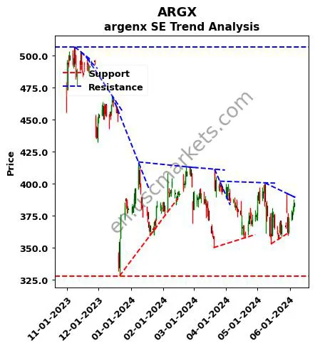 ARGX review argenx SE technical analysis trend chart ARGX price