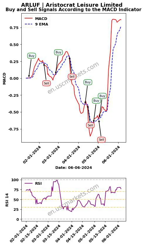 ARLUF buy or sell review Aristocrat Leisure Limited MACD chart analysis ARLUF price