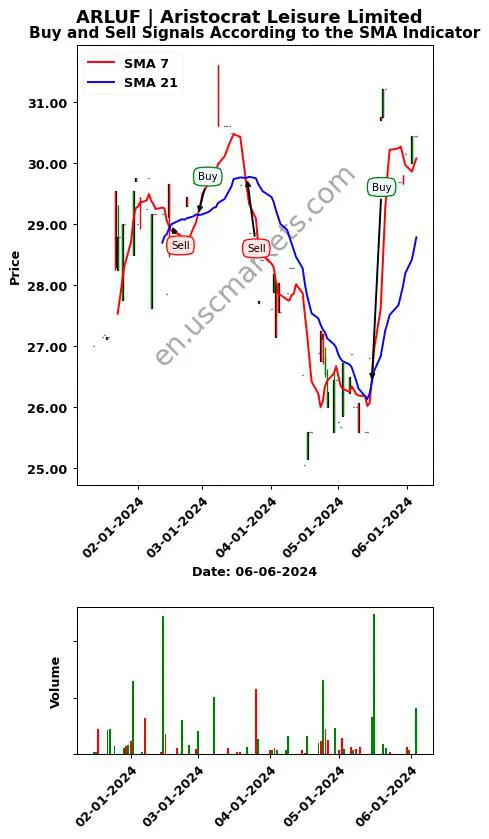 ARLUF review Aristocrat Leisure Limited SMA chart analysis ARLUF price