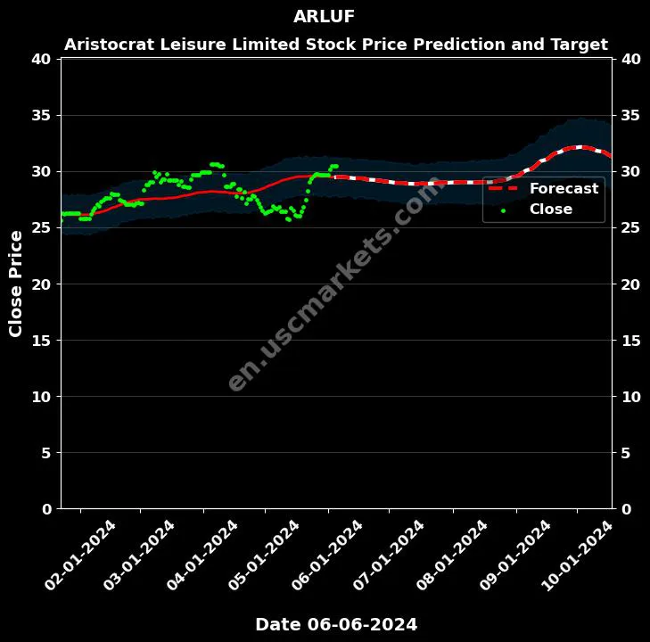 ARLUF stock forecast Aristocrat Leisure Limited price target