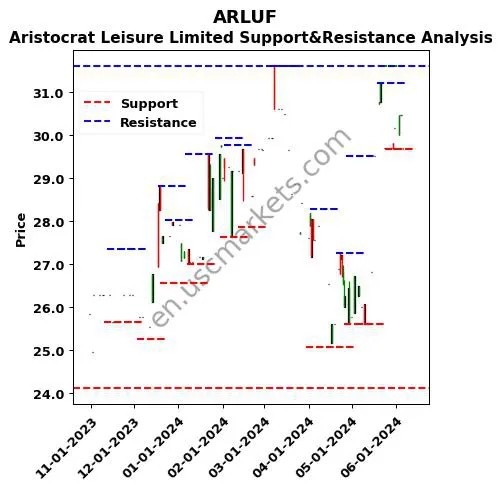 ARLUF stock support and resistance price chart