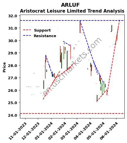 ARLUF review Aristocrat Leisure Limited technical analysis trend chart ARLUF price