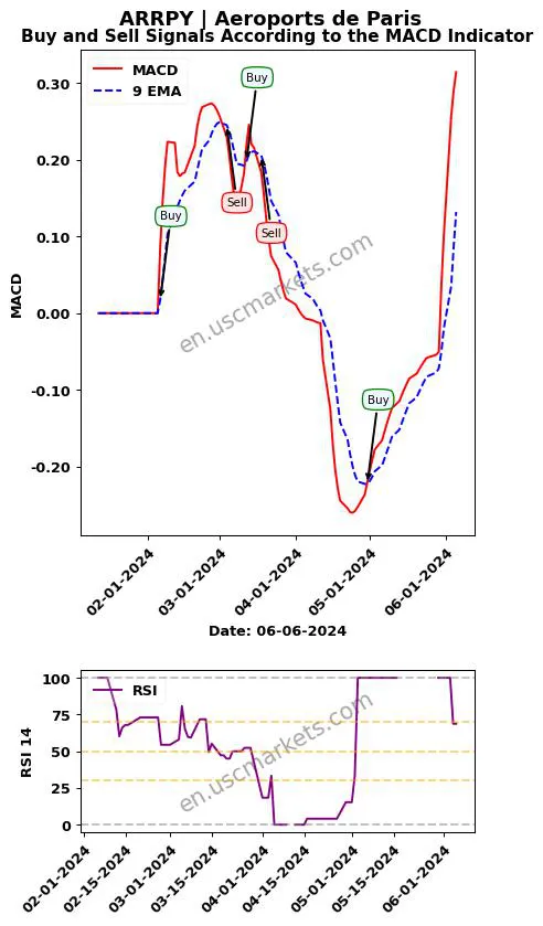 ARRPY buy or sell review Aeroports de Paris MACD chart analysis ARRPY price