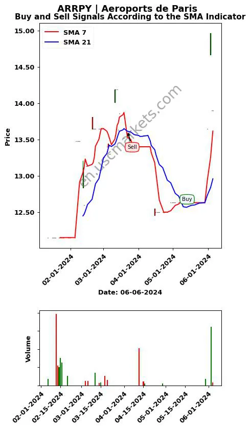 ARRPY review Aeroports de Paris SMA chart analysis ARRPY price