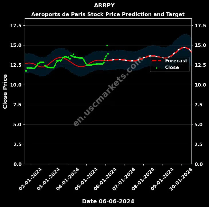 ARRPY stock forecast Aeroports de Paris price target