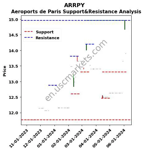 ARRPY stock support and resistance price chart