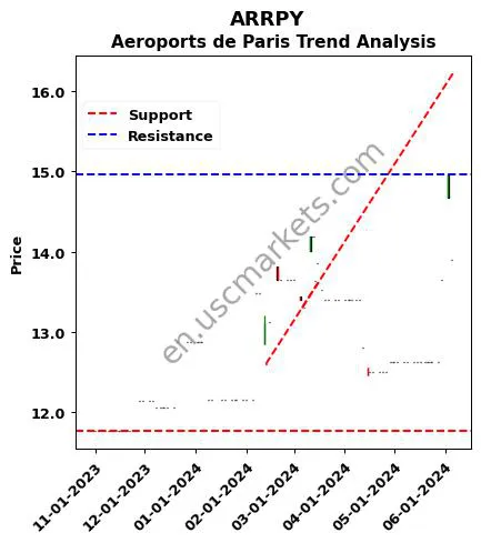 ARRPY review Aeroports de Paris technical analysis trend chart ARRPY price