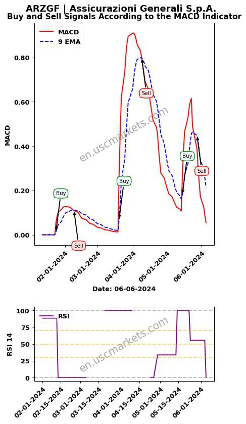 ARZGF buy or sell review Assicurazioni Generali S.p.A. MACD chart analysis ARZGF price