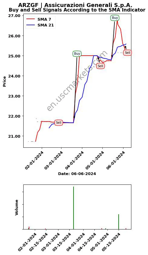 ARZGF review Assicurazioni Generali S.p.A. SMA chart analysis ARZGF price