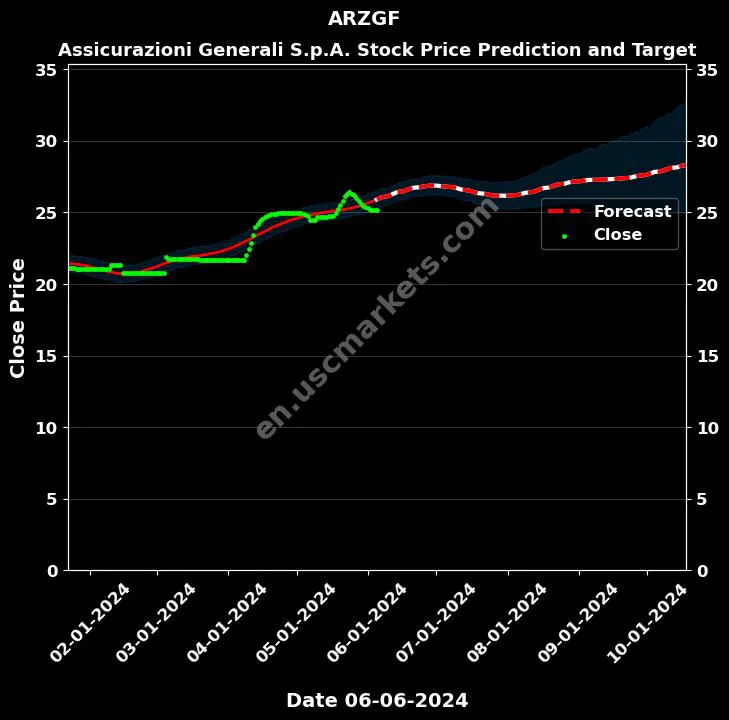 ARZGF stock forecast Assicurazioni Generali S.p.A. price target