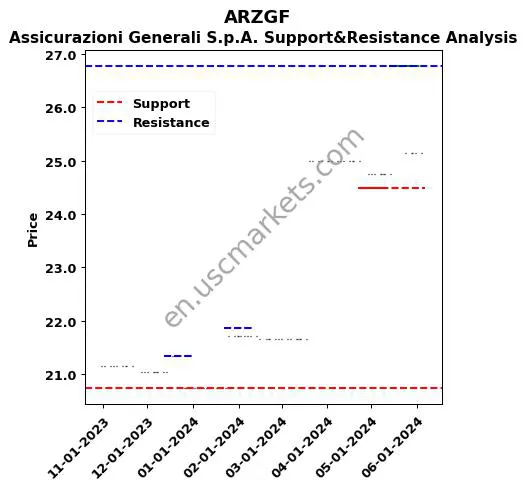 ARZGF stock support and resistance price chart