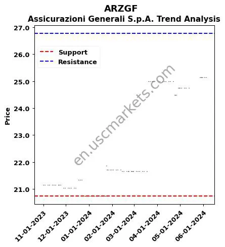 ARZGF review Assicurazioni Generali S.p.A. technical analysis trend chart ARZGF price