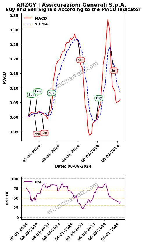 ARZGY buy or sell review Assicurazioni Generali S.p.A. MACD chart analysis ARZGY price